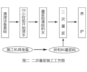 阜龙乡灌浆料施工工艺—文字完整版